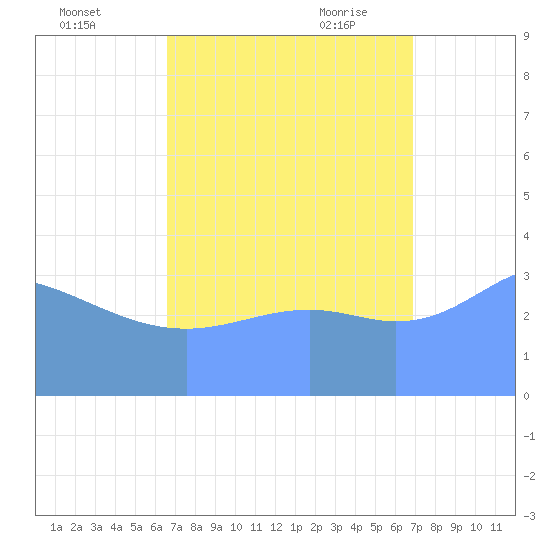 Ailinglapalap Atoll tide chart for Tuesday, September 2, 2025