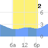 Ailinglapalap Atoll tide chart for Tuesday, September 2, 2025