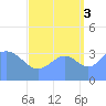 Ailinglapalap Atoll tide chart for Wednesday, September 3, 2025
