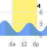 Ailinglapalap Atoll tide chart for Thursday, September 4, 2025
