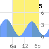 Ailinglapalap Atoll tide chart for Friday, September 5, 2025
