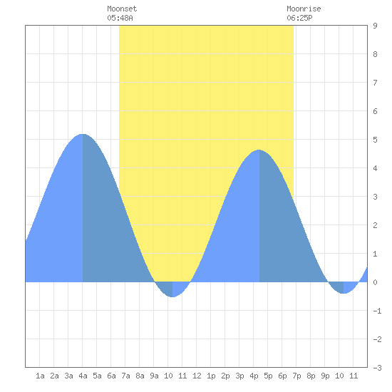 Ailinglapalap Atoll tide chart for Sunday, September 7, 2025