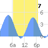 Ailinglapalap Atoll tide chart for Sunday, September 7, 2025