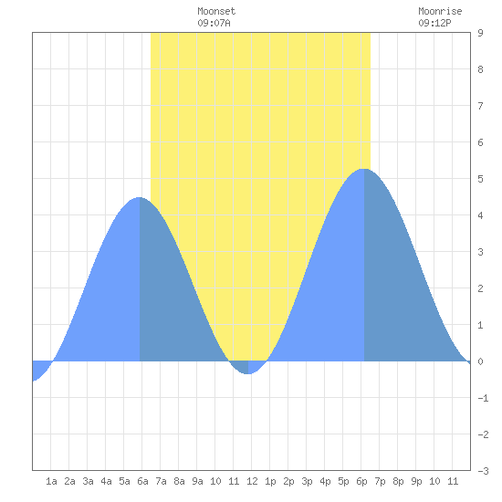 Ailinglapalap Atoll tide chart for Friday, October 10, 2025