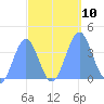 Ailinglapalap Atoll tide chart for Friday, October 10, 2025