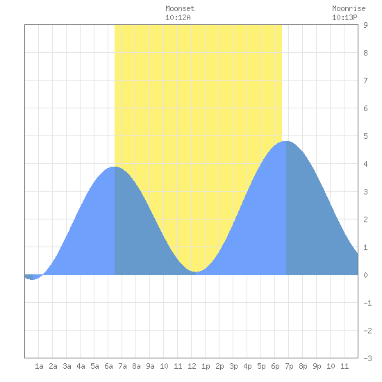 Ailinglapalap Atoll tide chart for Saturday, October 11, 2025