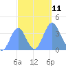 Ailinglapalap Atoll tide chart for Saturday, October 11, 2025