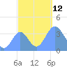 Ailinglapalap Atoll tide chart for Sunday, October 12, 2025