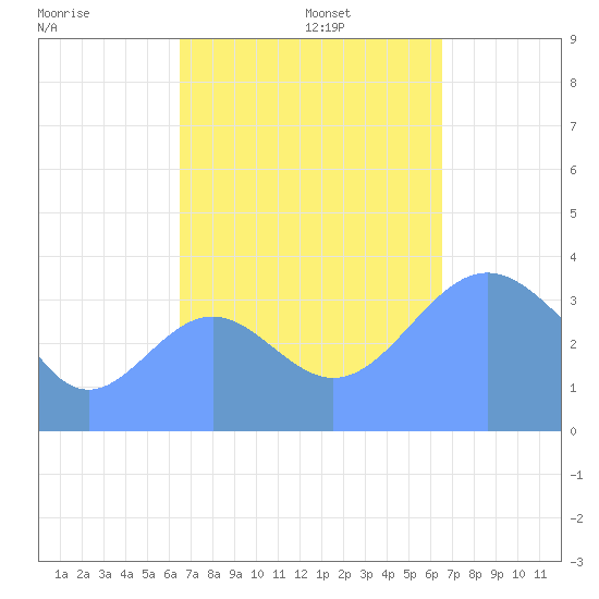 Ailinglapalap Atoll tide chart for Monday, October 13, 2025