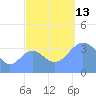 Ailinglapalap Atoll tide chart for Monday, October 13, 2025