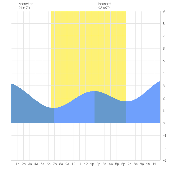 Ailinglapalap Atoll tide chart for Wednesday, October 15, 2025