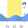 Ailinglapalap Atoll tide chart for Wednesday, October 15, 2025