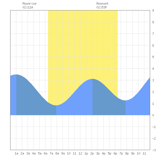 Ailinglapalap Atoll tide chart for Thursday, October 16, 2025