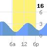 Ailinglapalap Atoll tide chart for Thursday, October 16, 2025