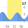 Ailinglapalap Atoll tide chart for Friday, October 17, 2025