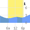 Ailinglapalap Atoll tide chart for Wednesday, October 1, 2025