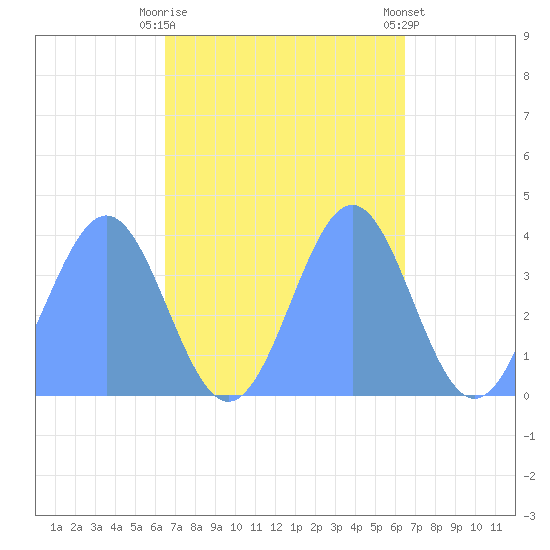 Ailinglapalap Atoll tide chart for Monday, October 20, 2025