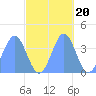 Ailinglapalap Atoll tide chart for Monday, October 20, 2025