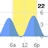 Ailinglapalap Atoll tide chart for Wednesday, October 22, 2025