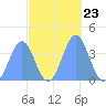 Ailinglapalap Atoll tide chart for Thursday, October 23, 2025