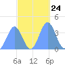 Ailinglapalap Atoll tide chart for Friday, October 24, 2025