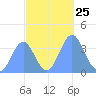 Ailinglapalap Atoll tide chart for Saturday, October 25, 2025