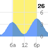 Ailinglapalap Atoll tide chart for Sunday, October 26, 2025