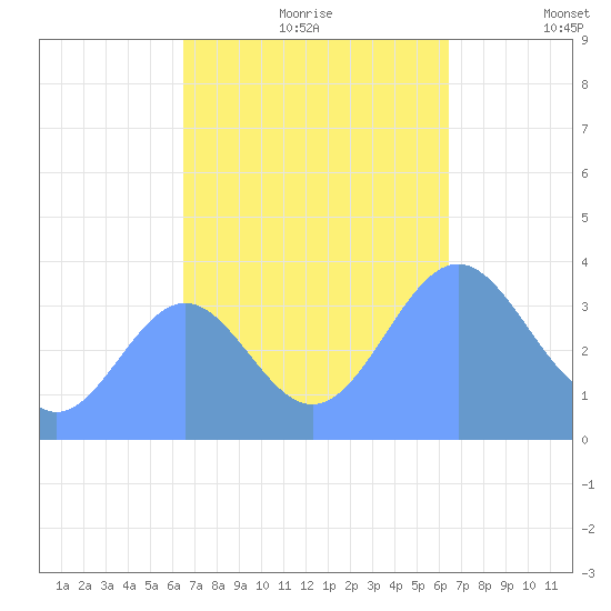 Ailinglapalap Atoll tide chart for Monday, October 27, 2025