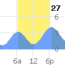 Ailinglapalap Atoll tide chart for Monday, October 27, 2025