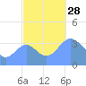 Ailinglapalap Atoll tide chart for Tuesday, October 28, 2025