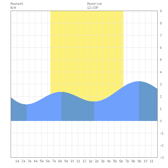 Ailinglapalap Atoll tide chart for Wednesday, October 29, 2025