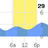 Ailinglapalap Atoll tide chart for Wednesday, October 29, 2025