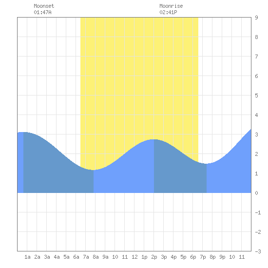 Ailinglapalap Atoll tide chart for Thursday, October 2, 2025