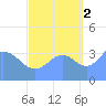 Ailinglapalap Atoll tide chart for Thursday, October 2, 2025