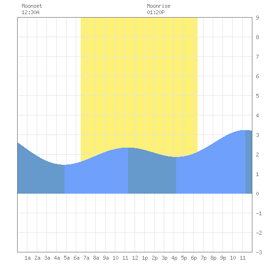 Ailinglapalap Atoll tide chart for Thursday, October 30, 2025
