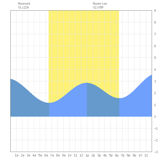 Ailinglapalap Atoll tide chart for Friday, October 31, 2025