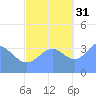 Ailinglapalap Atoll tide chart for Friday, October 31, 2025