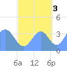 Ailinglapalap Atoll tide chart for Friday, October 3, 2025