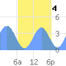 Ailinglapalap Atoll tide chart for Saturday, October 4, 2025