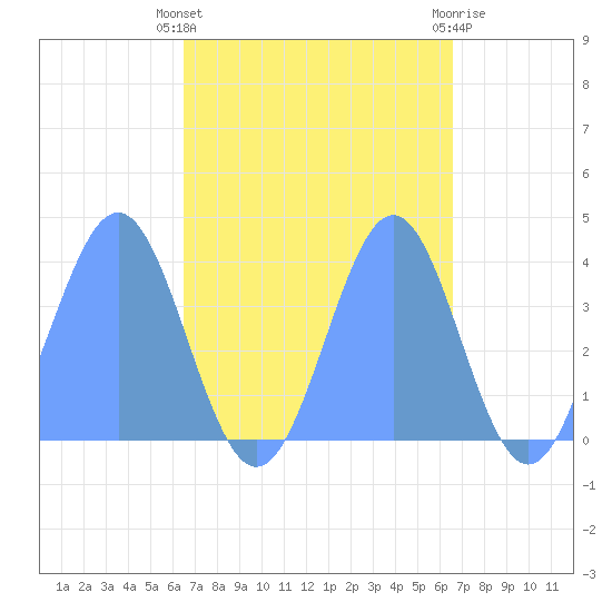 Ailinglapalap Atoll tide chart for Monday, October 6, 2025