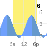 Ailinglapalap Atoll tide chart for Monday, October 6, 2025