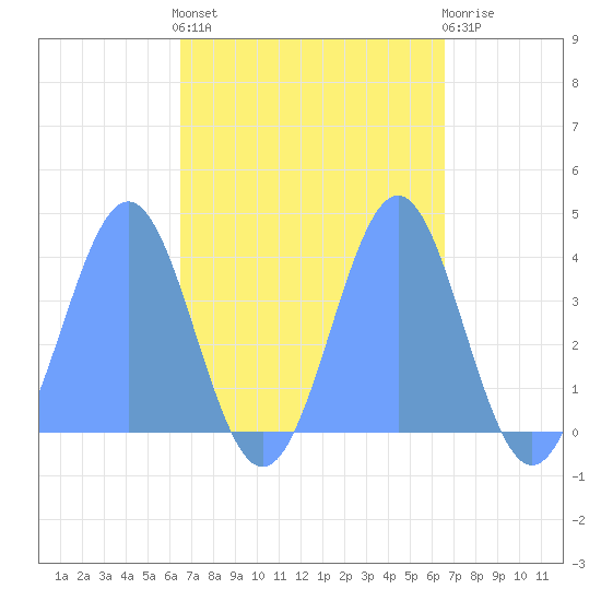 Ailinglapalap Atoll tide chart for Tuesday, October 7, 2025