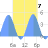 Ailinglapalap Atoll tide chart for Tuesday, October 7, 2025