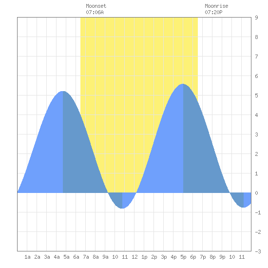 Ailinglapalap Atoll tide chart for Wednesday, October 8, 2025