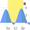Ailinglapalap Atoll tide chart for Wednesday, October 8, 2025
