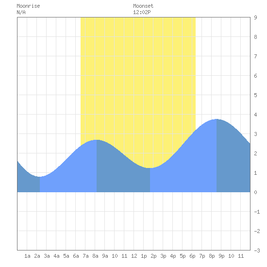 Ailinglapalap Atoll tide chart for Tuesday, November 11, 2025