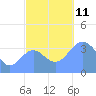 Ailinglapalap Atoll tide chart for Tuesday, November 11, 2025
