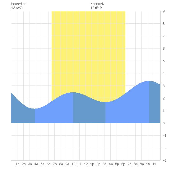 Ailinglapalap Atoll tide chart for Wednesday, November 12, 2025