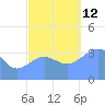 Ailinglapalap Atoll tide chart for Wednesday, November 12, 2025