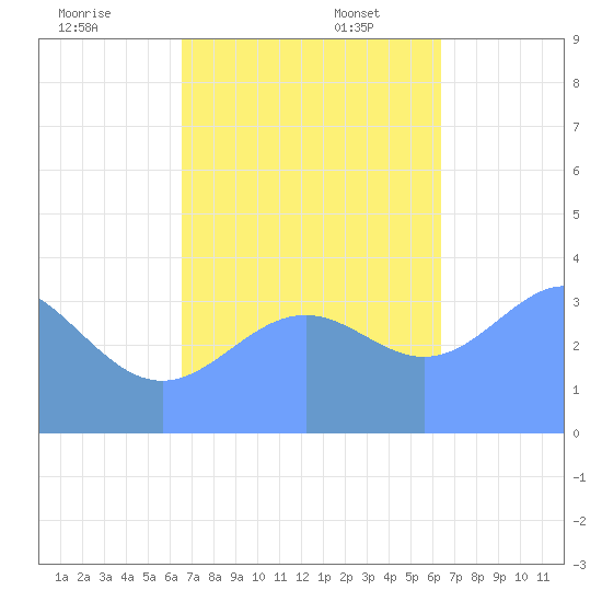 Ailinglapalap Atoll tide chart for Thursday, November 13, 2025